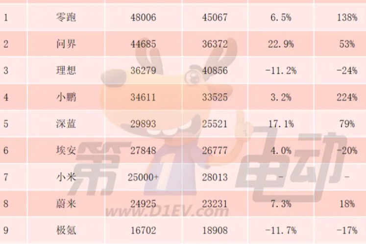 6月新势力榜：零跑逼近5万辆再创新高
