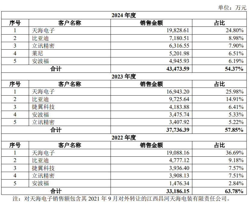 客户覆盖宁德时代/比亚迪！理奇智能创业板IPO获受理