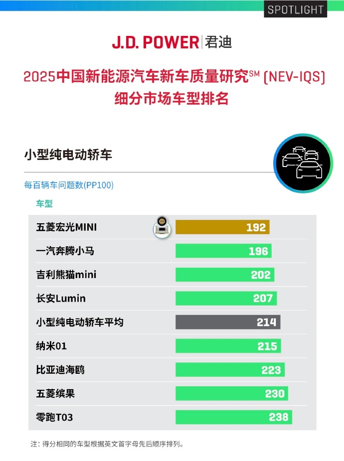 【国际快讯】7月全球电动汽车销量增速放缓至21%；奥迪员工要求优先保障德国本土工作岗位​