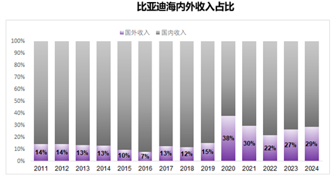 【国际快讯】7月全球电动汽车销量增速放缓至21%;奥迪员工要求优先保障德国本土工作岗位