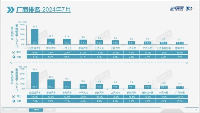 7月新能源渗透率攀升至54%，但增程为什么还下滑 11.4%？丨一句话点评
