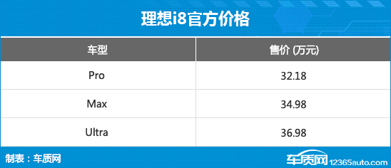 理想i8正式上市,售价32.18万至36.98万元