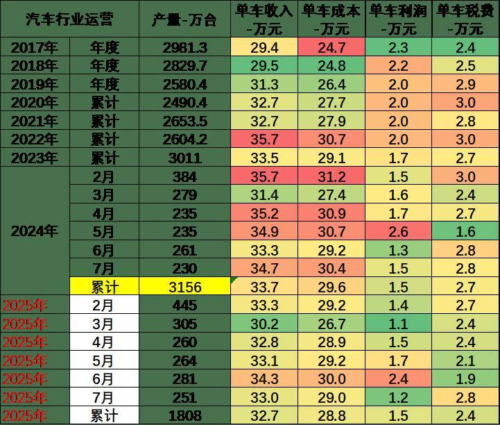 汽车行业利润率，仍处相对低位