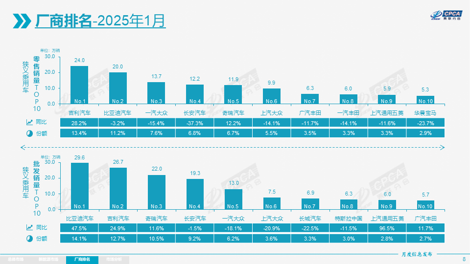 汽车行业利润率，仍处相对低位