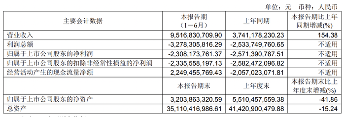 北汽蓝谷上半年销量大涨139.73% 双品牌全力冲刺