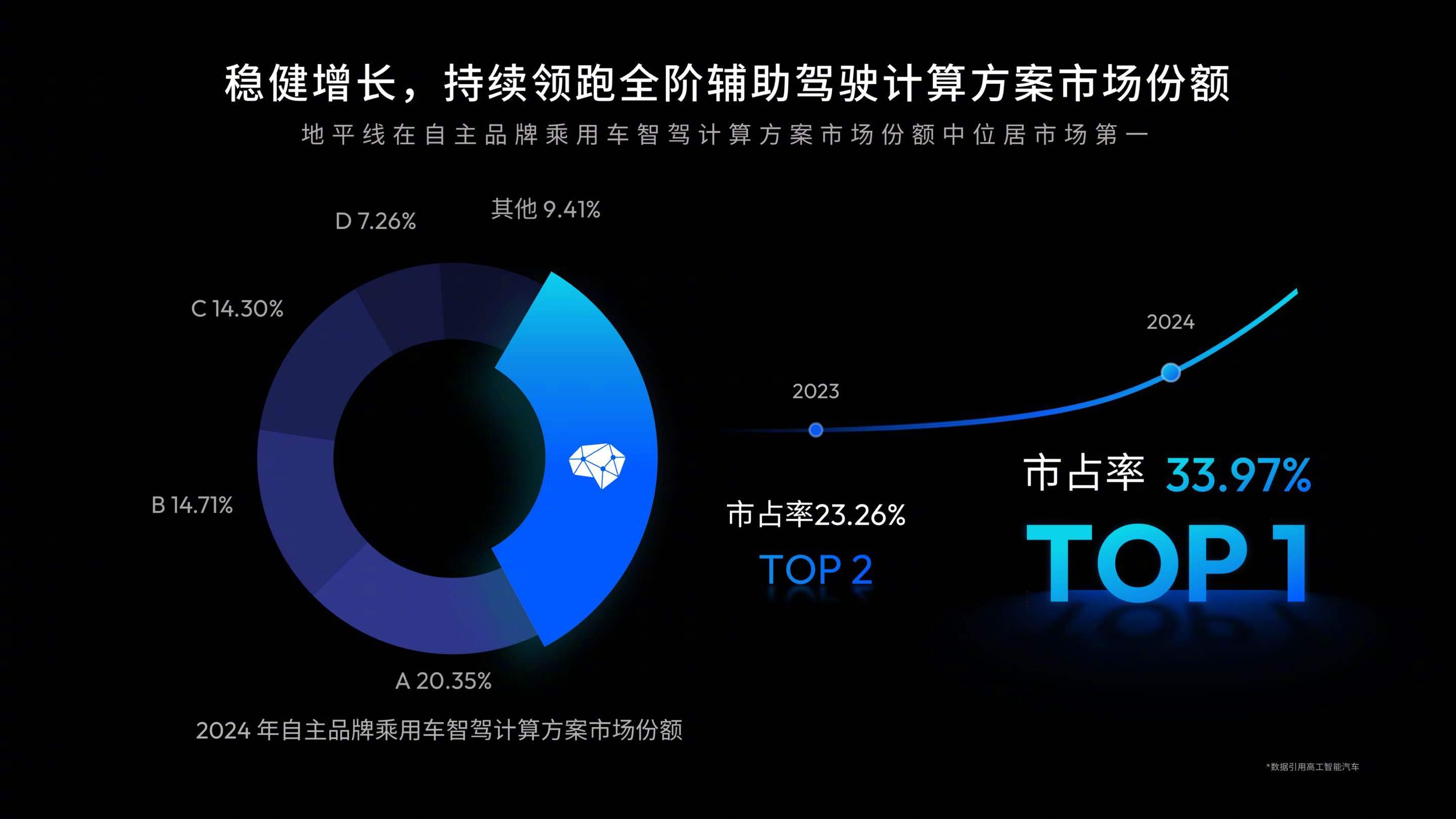 征程芯片量产突破1000万，地平线成首个千万级智驾科技玩家