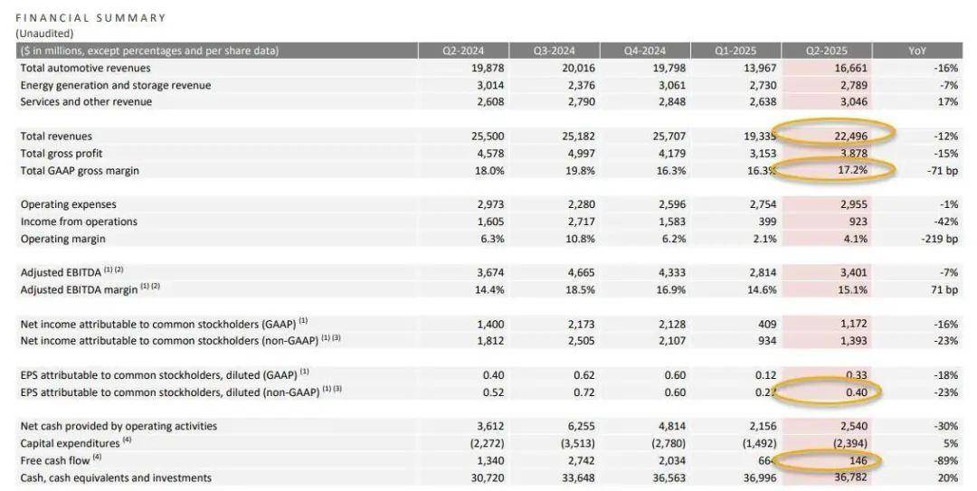 特斯拉8月中国产电动汽车销量同比下降4%，环比增长22.6%