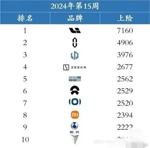 小米周销量大涨首夺新势力榜亚军