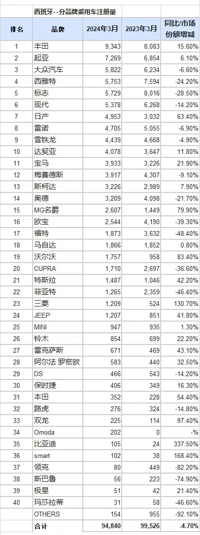 英国7月新车销量同比下降5%