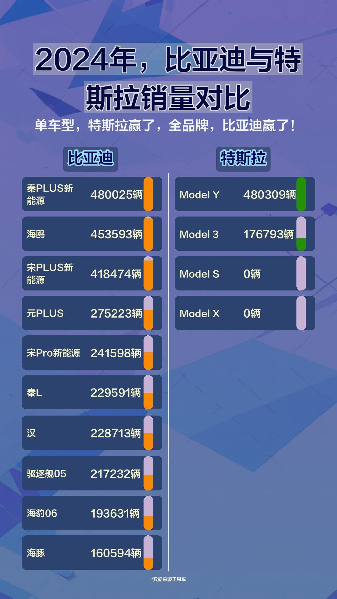 特斯拉7月欧盟销量同比大跌42.4%
