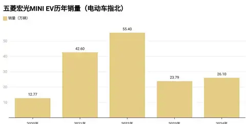 国民神车成绩单来了，宏光MINIEV累计销量突破170万辆