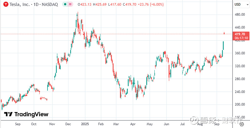 【国际快讯】马斯克斥资10亿美元增持特斯拉股票;美国对日本汽车征收15%的关税于9月16日生效