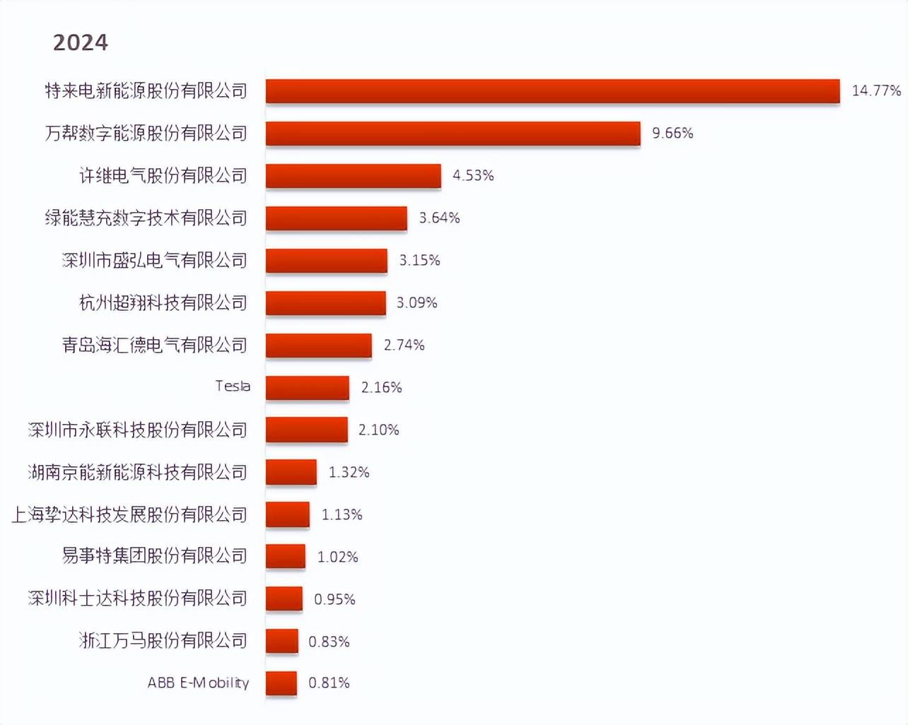 研究：2032年欧洲纯电动车在新轻型车中的销量占比将超五成