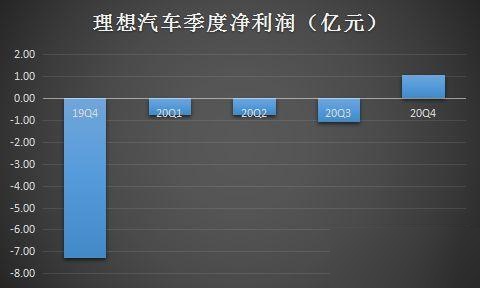 7月销量大跌近40%,撞飞卡车的理想又开始“折腾”销售体系了