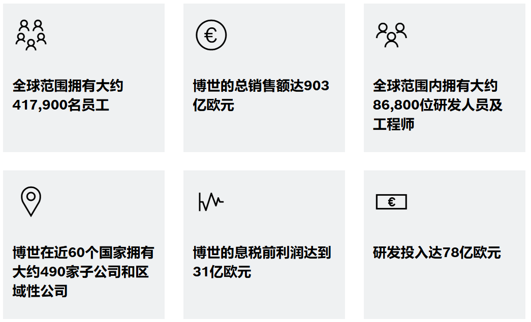 博世计划到2030年再裁员1.3万人