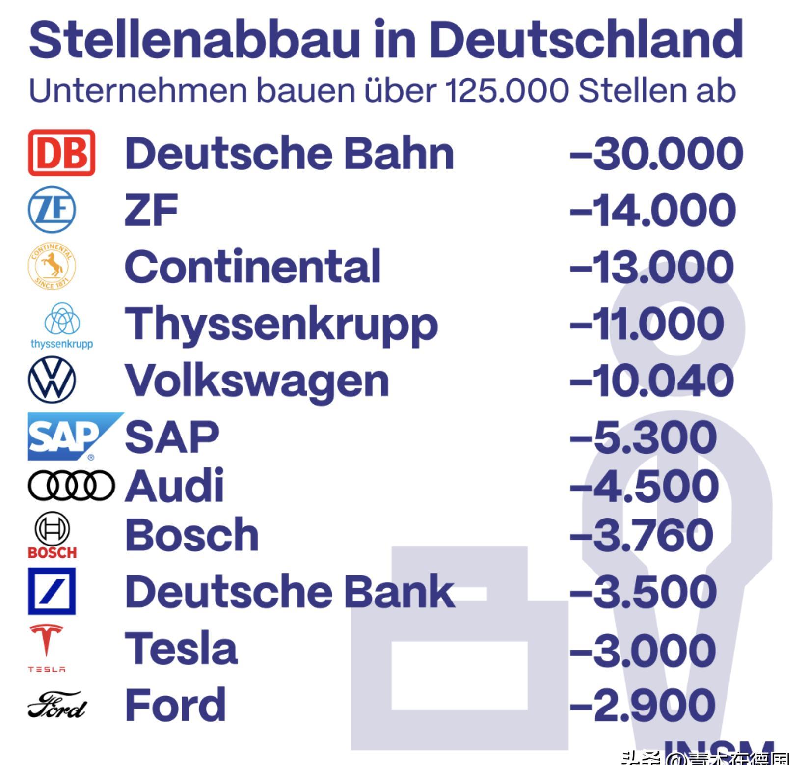 因经济困境加剧,德国汽车行业大幅裁员