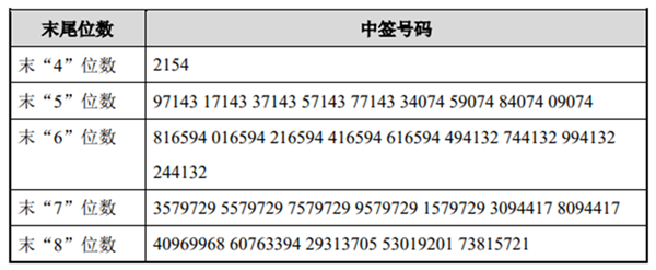 赛力斯集团通过港交所上市聆讯