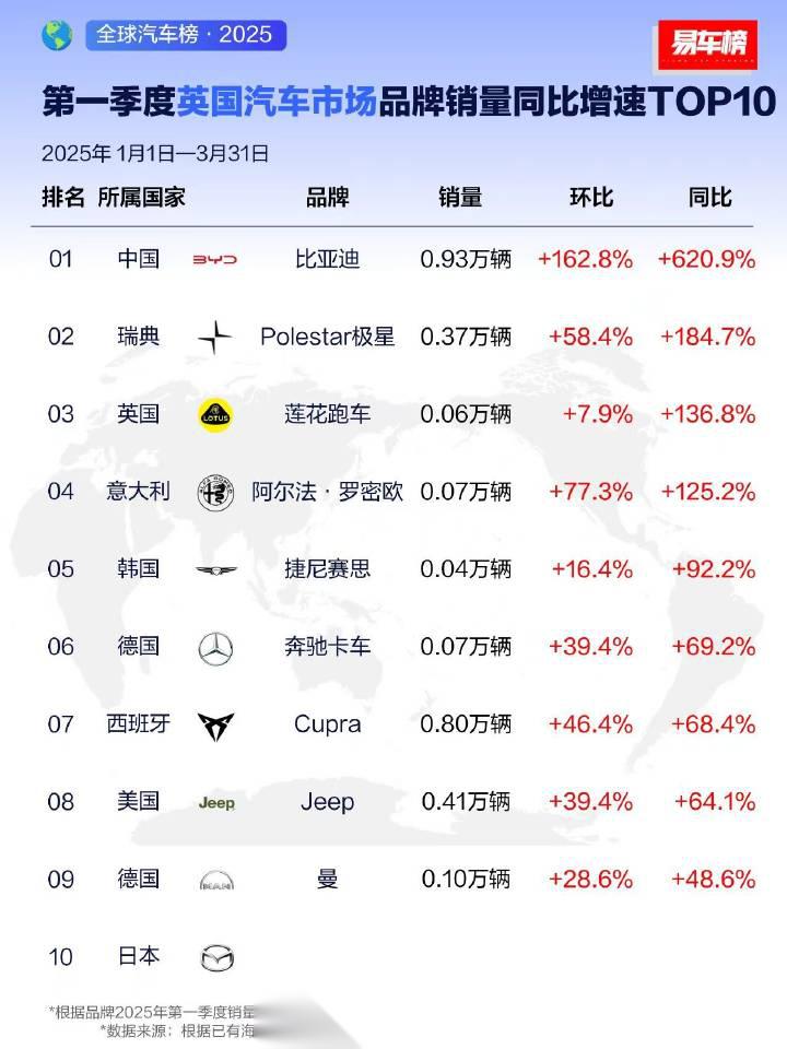 大洋洲市场爆发，比亚迪 、上汽通用五菱增速超140% | 2025年8月，中国乘用车出海，谁在领航？