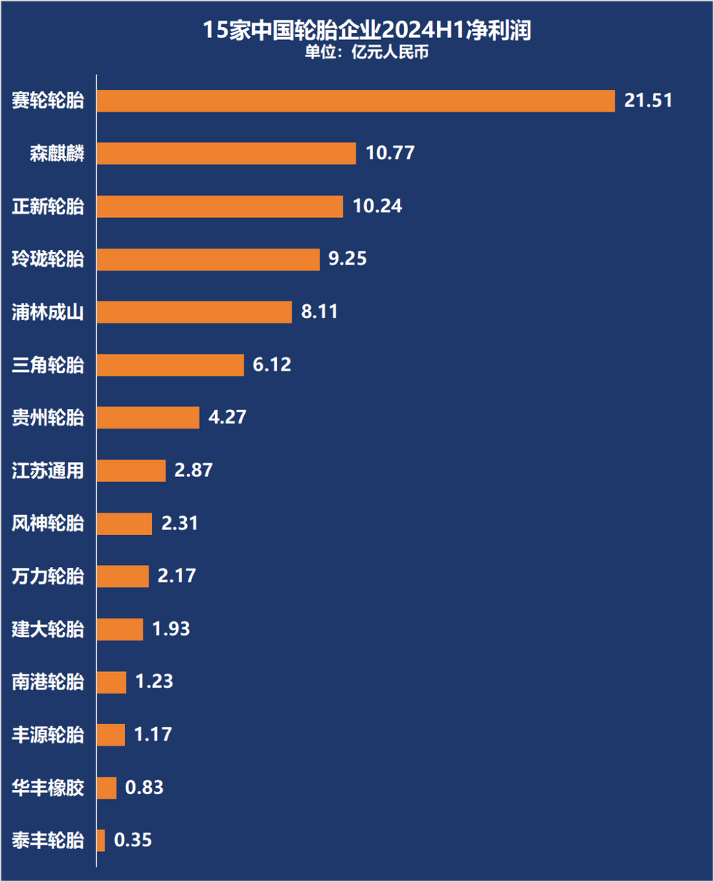 车企2025年H1净利:过半下滑，仅四家达60亿元