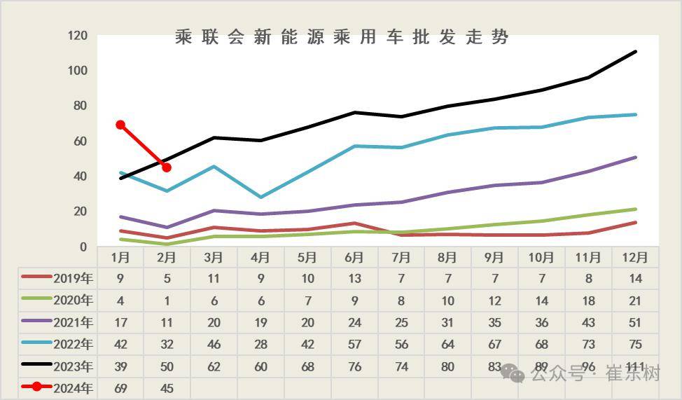 新能源商用车渗透率突破30%!9月销量同比猛增70%+