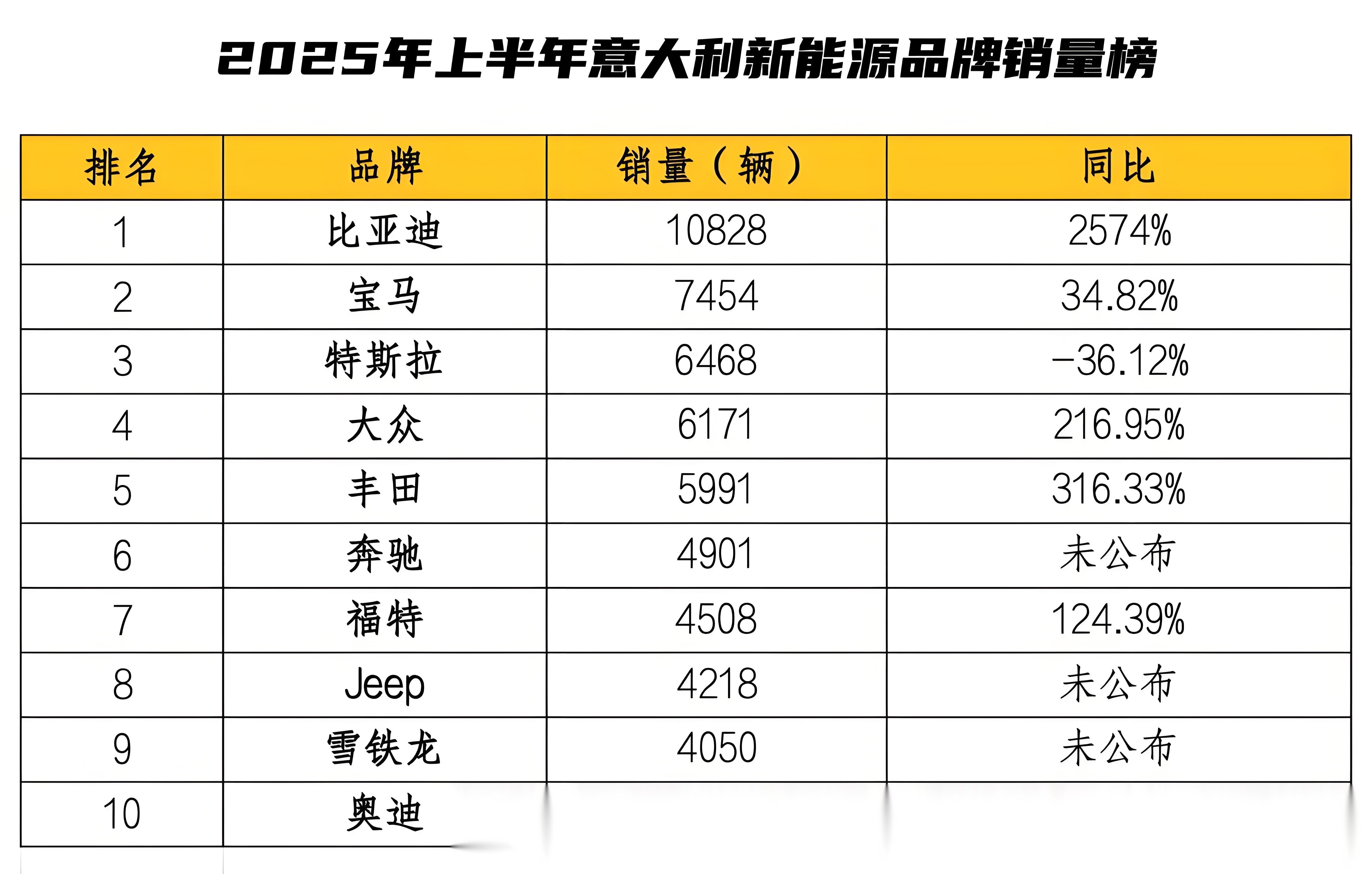 9月欧洲纯电动车销量榜:特斯拉超越大众,重夺销冠
