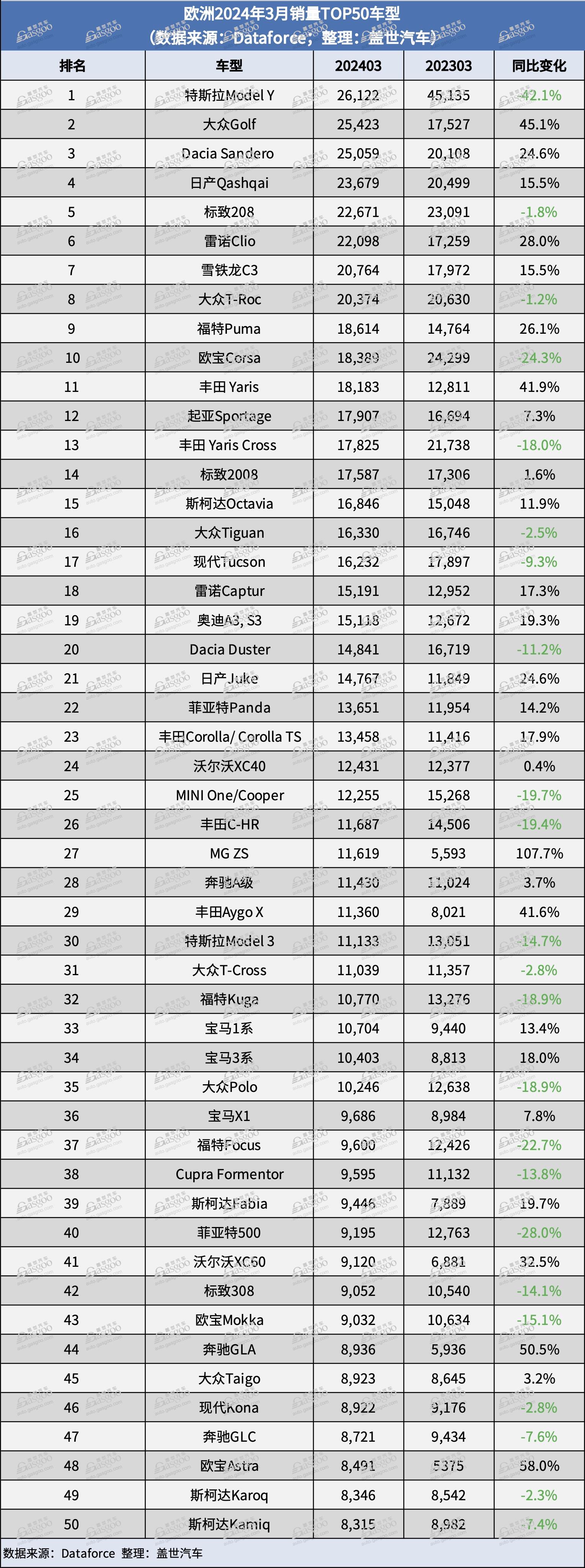 9月欧洲纯电动车销量榜：特斯拉超越大众，重夺销冠