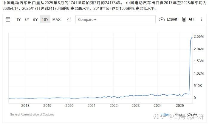 商务部等四部门：2026年起对纯电动乘用车实施出口许可证管理