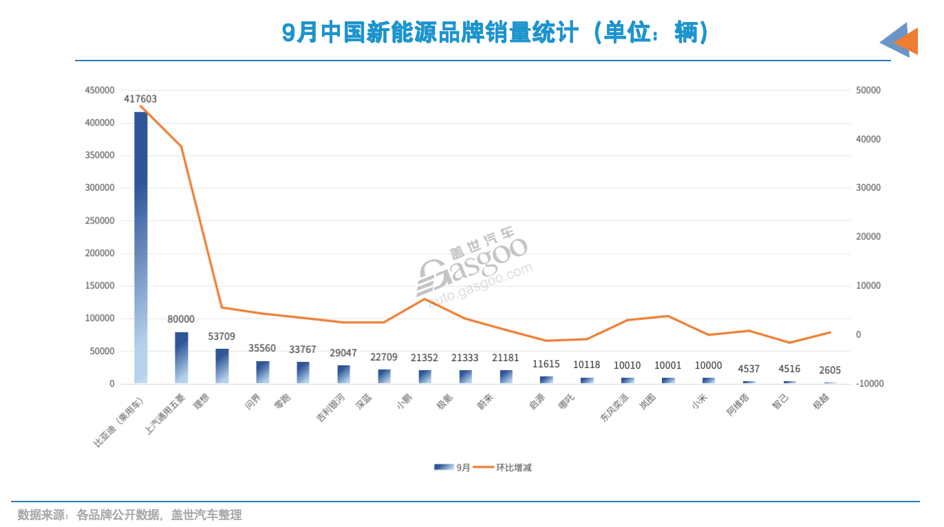 10月车市三大信号：新能源过半、中国品牌占72%、出口破66万