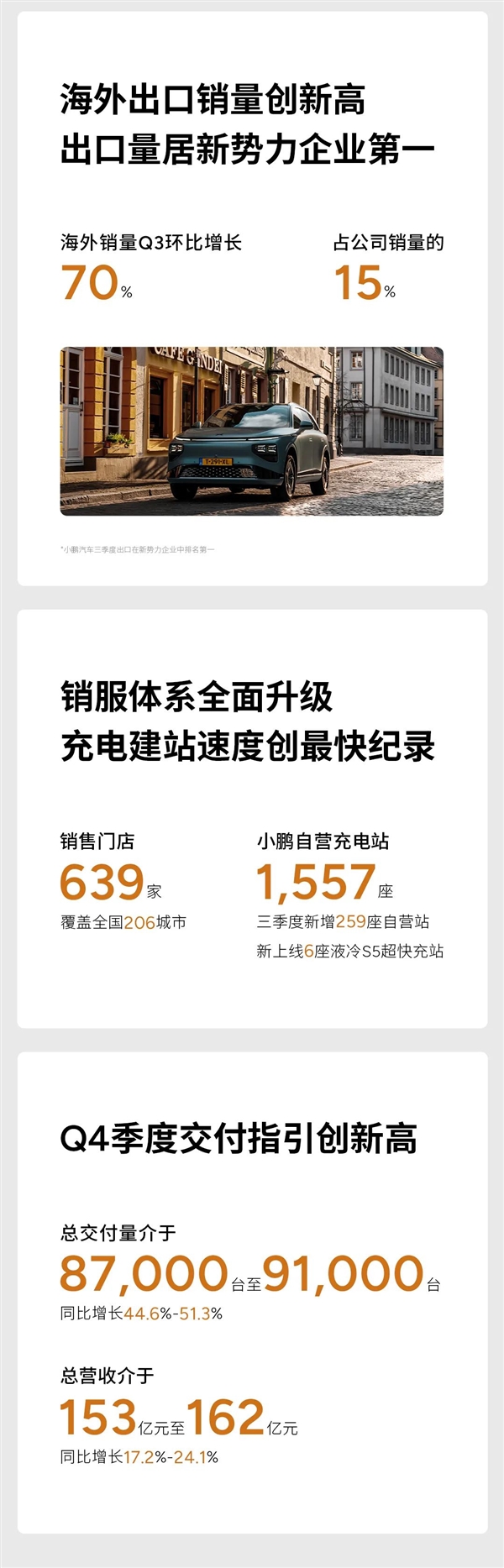 小鹏汽车Q3毛利率首破20%，Q4交付目标上调至12.5万辆