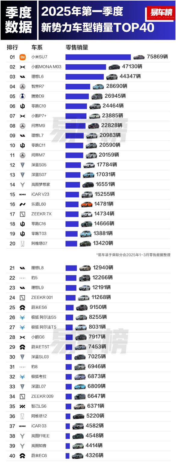 小米汽车10月零售销量48654辆，YU7单月批发33662辆