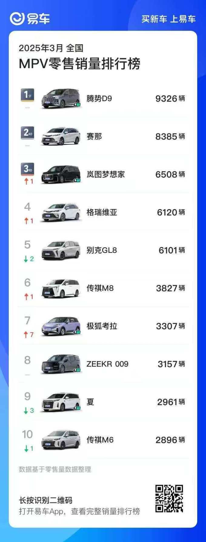 腾势汽车11月售车13,255辆，同比增长32.5%