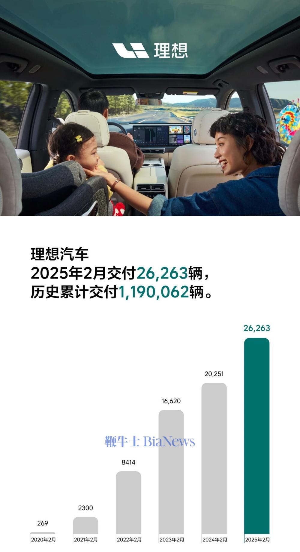 理想汽车累计交付突破150万辆