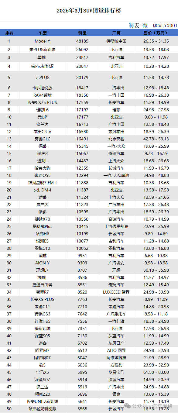 2025年10月TOP30 SUV销量投诉量对应点评