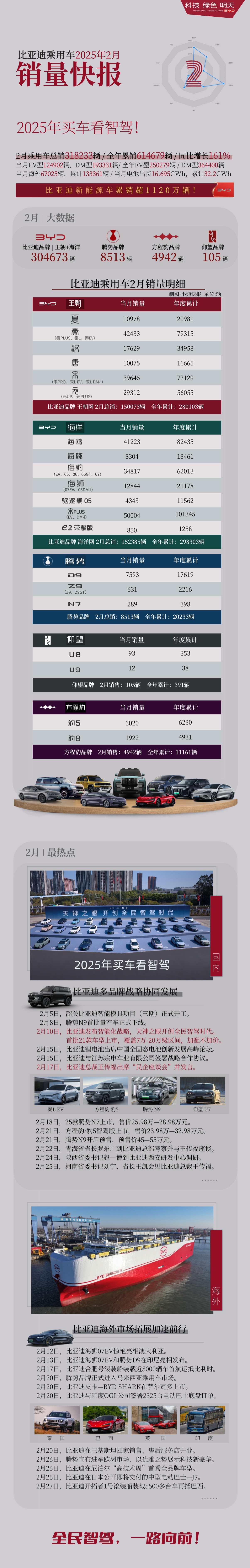 日系稳坐燃油车头部、比亚迪五车霸榜新能源丨2025年11月燃油车型/新能源车型销量榜