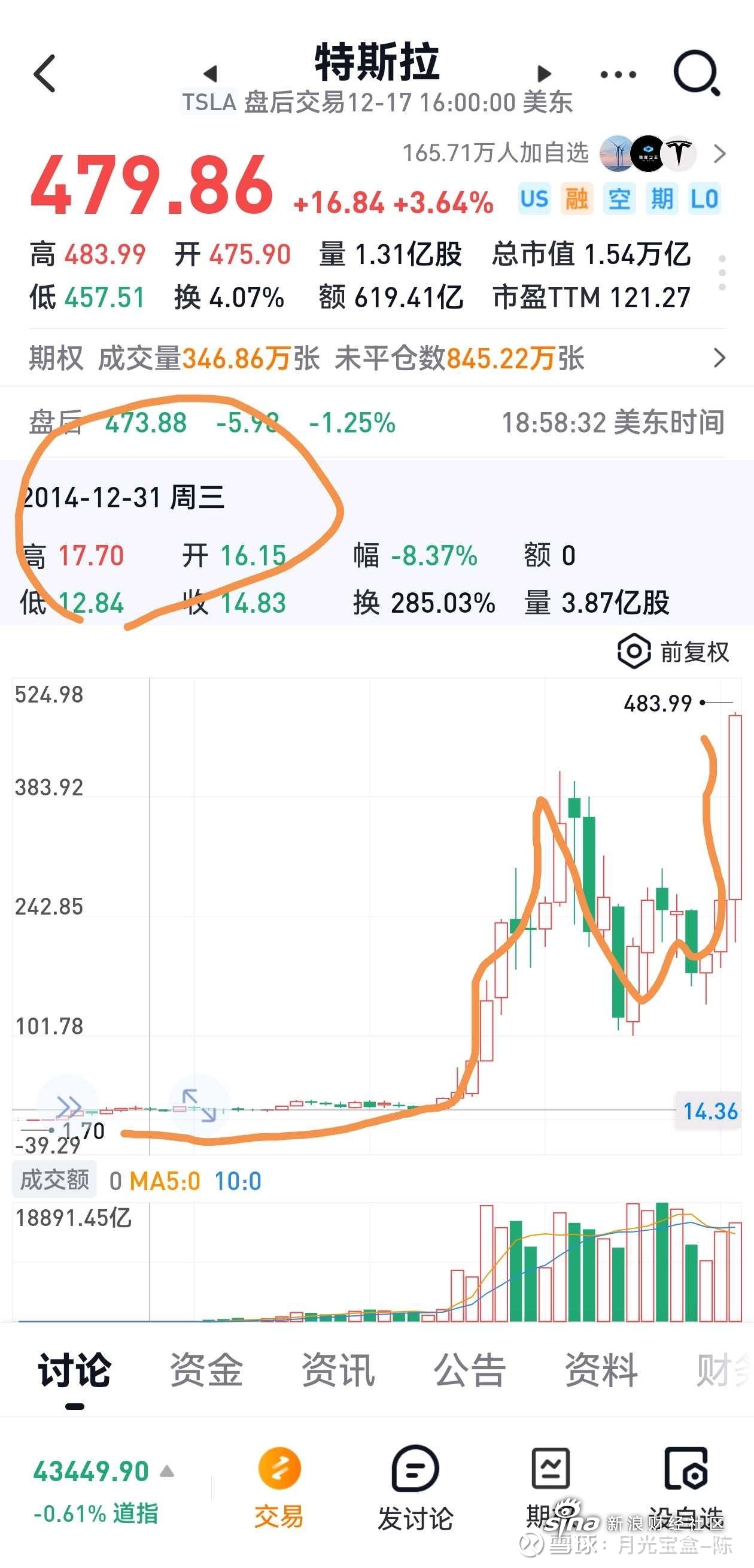 涨4.9%！特斯拉股价冲击一年来历史峰值