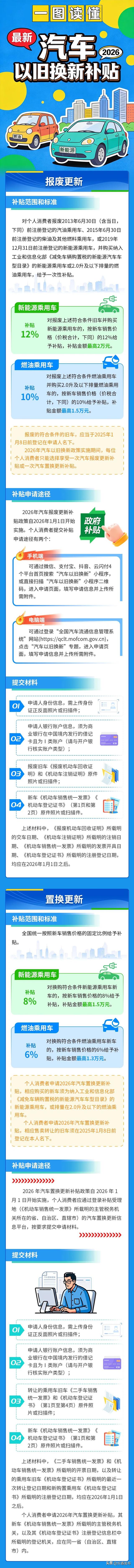【盖世快讯】最高补2万元，2026年汽车以旧换新政策延续；传小米汽车明年拟推4款新车