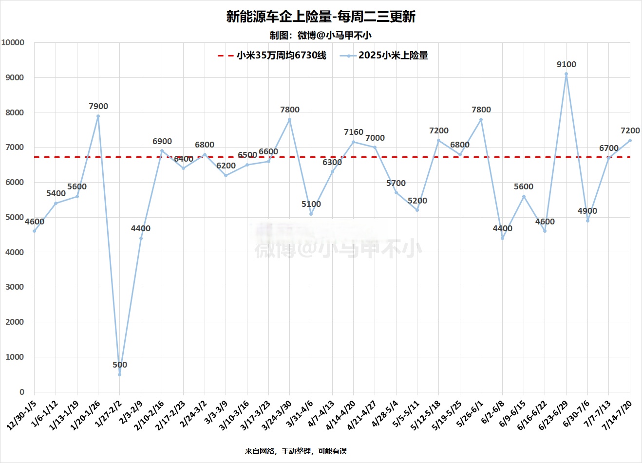 小米汽车2025年12月交付量首次突破5万台