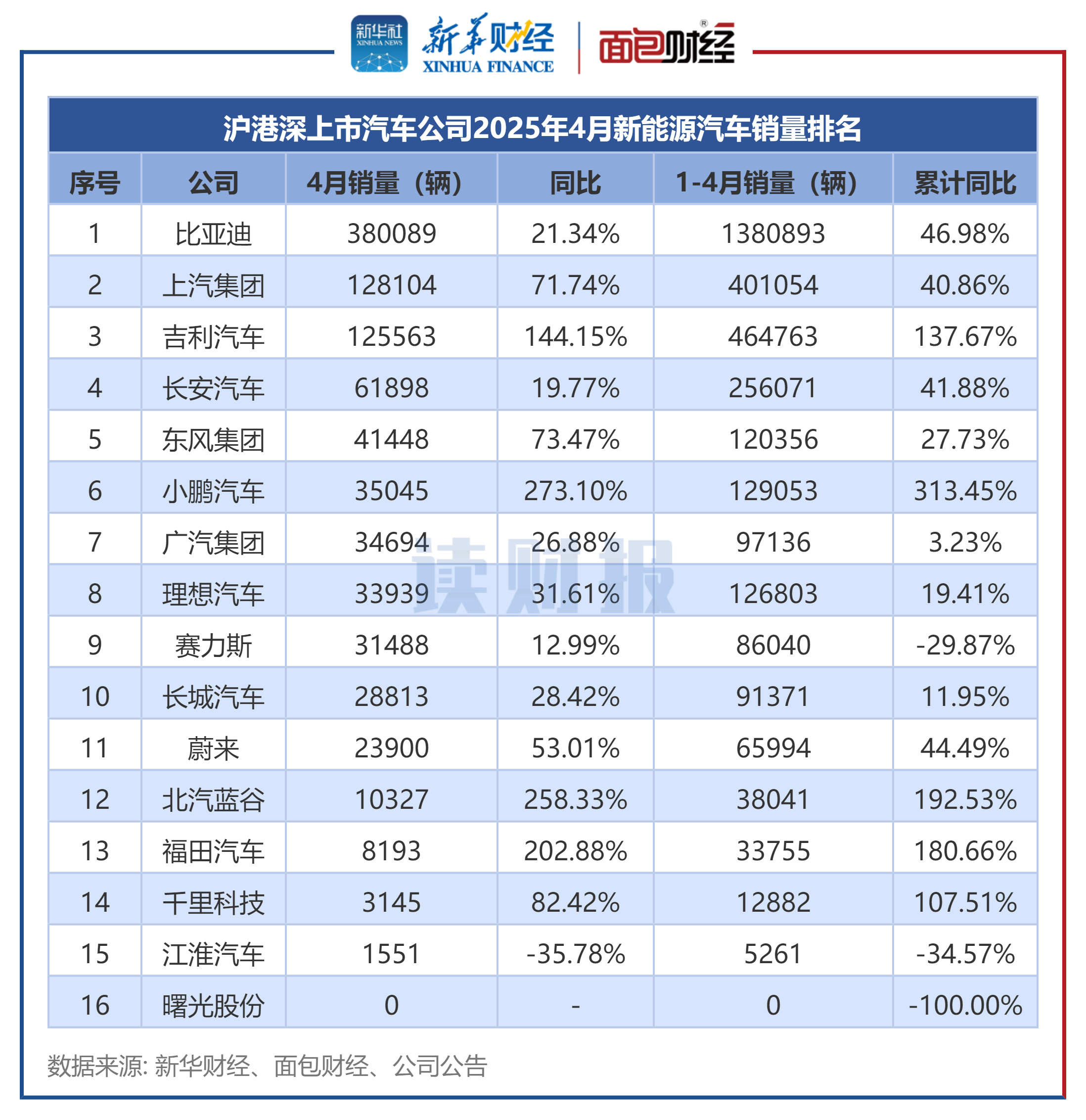 小鹏汽车2025年交付量突破42.9万台，同比增长126%