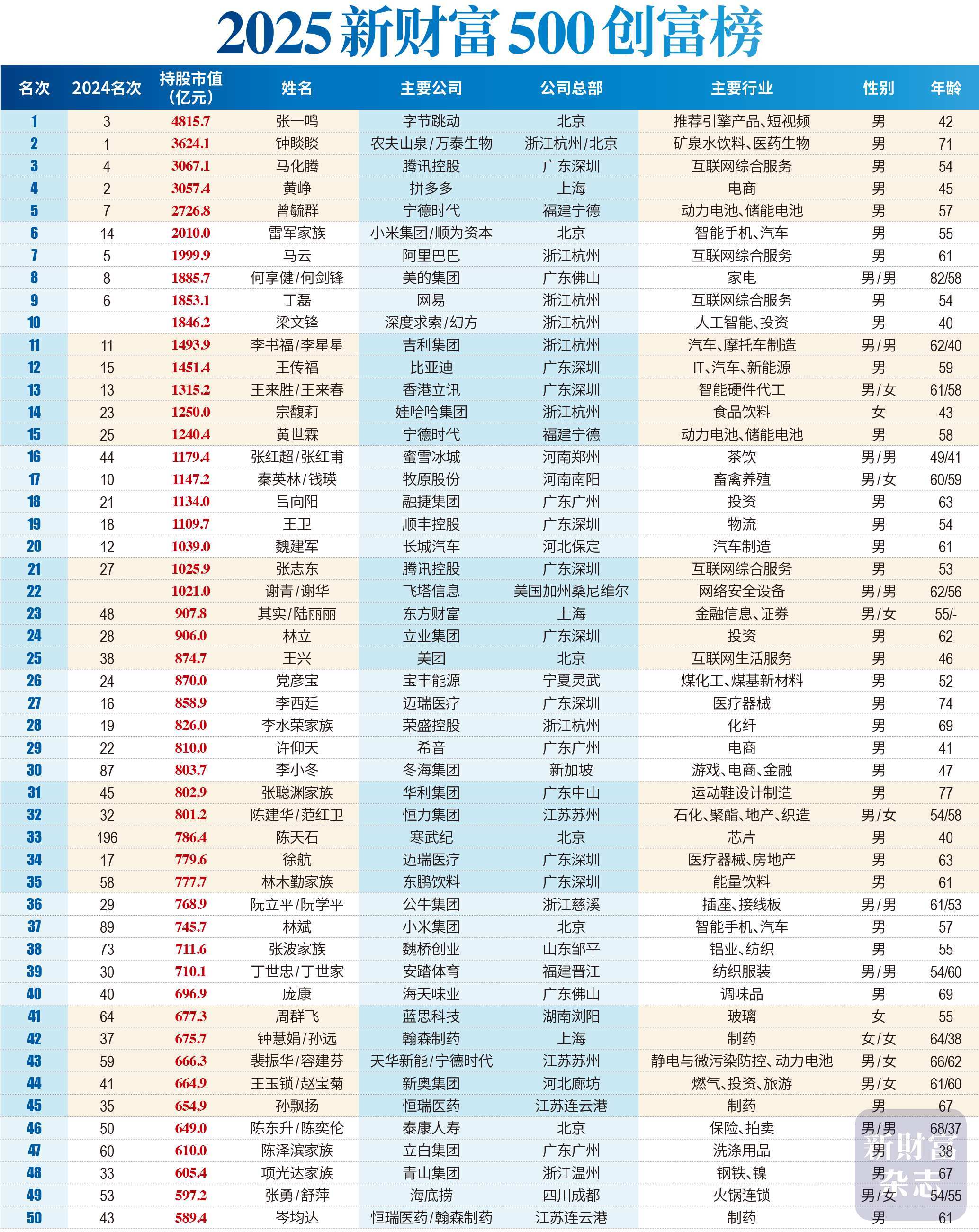 2025年度新势力榜:零跑近60万辆首夺冠