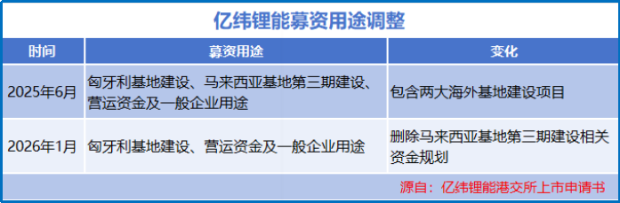 亿纬锂能回应港股招股书失效:不影响IPO进程