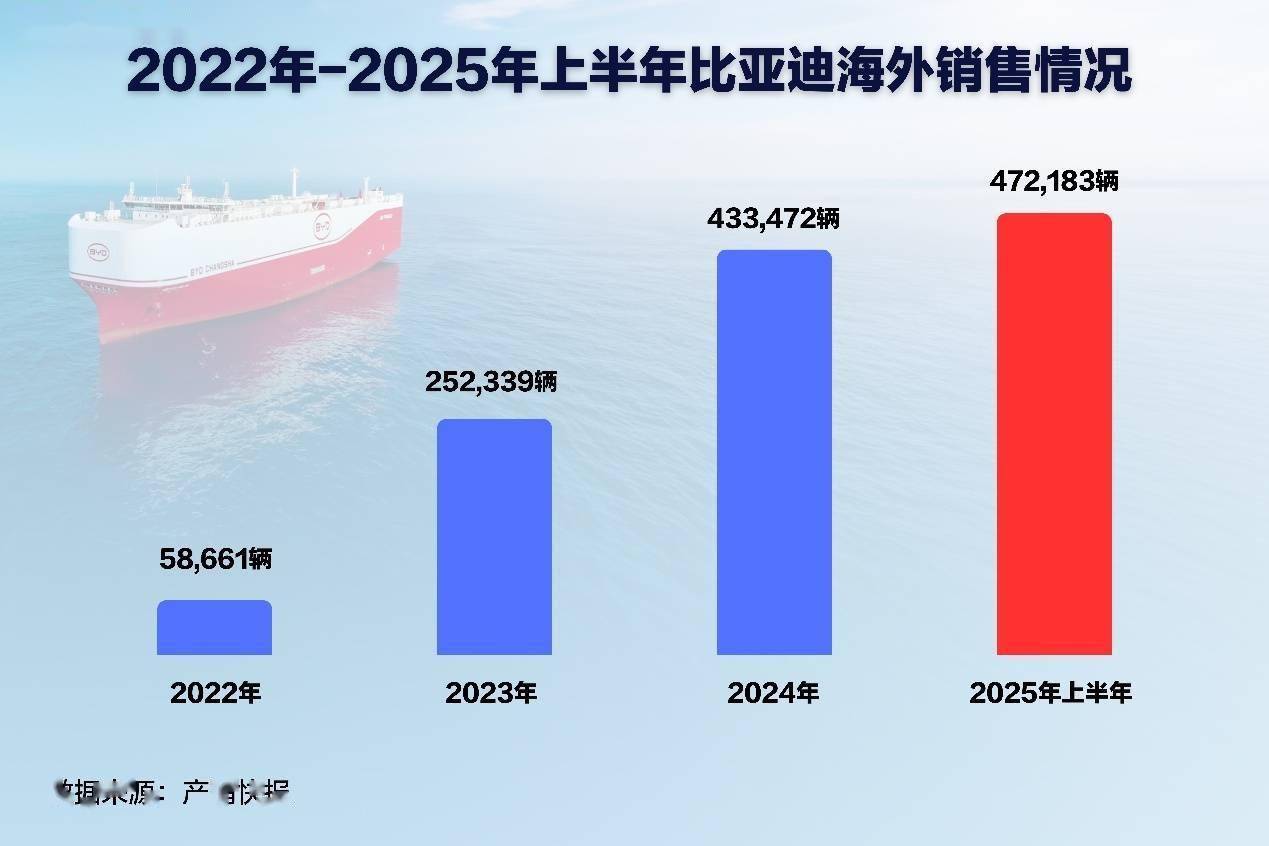 比亚迪2025年在德国和英国销量超越特斯拉
