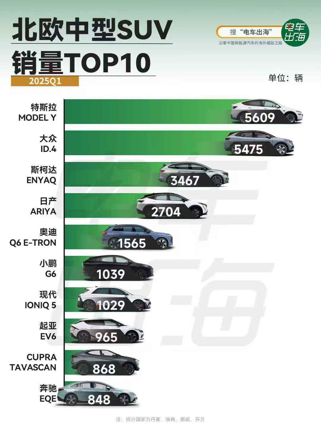 2025年全球电动车销量增长20% 美加市场逆势下滑