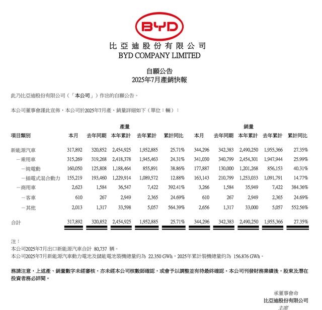 比亚迪约占墨西哥纯电及插混销量的70%