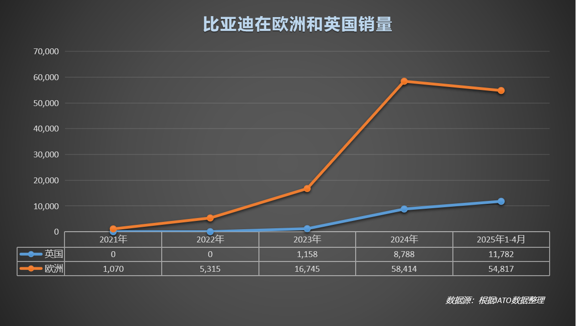 比亚迪约占墨西哥纯电及插混销量的70%