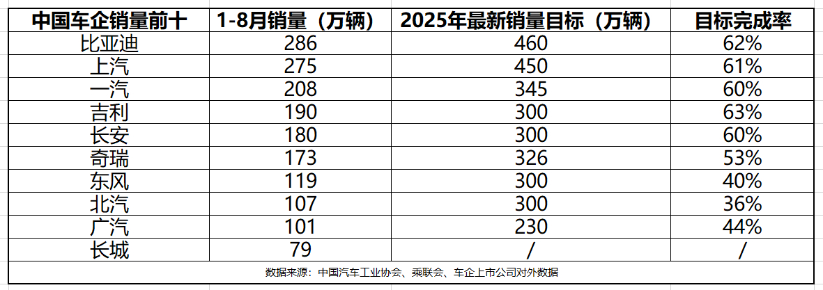 VinFast 2025年在越南市场交付17.5万辆电动车