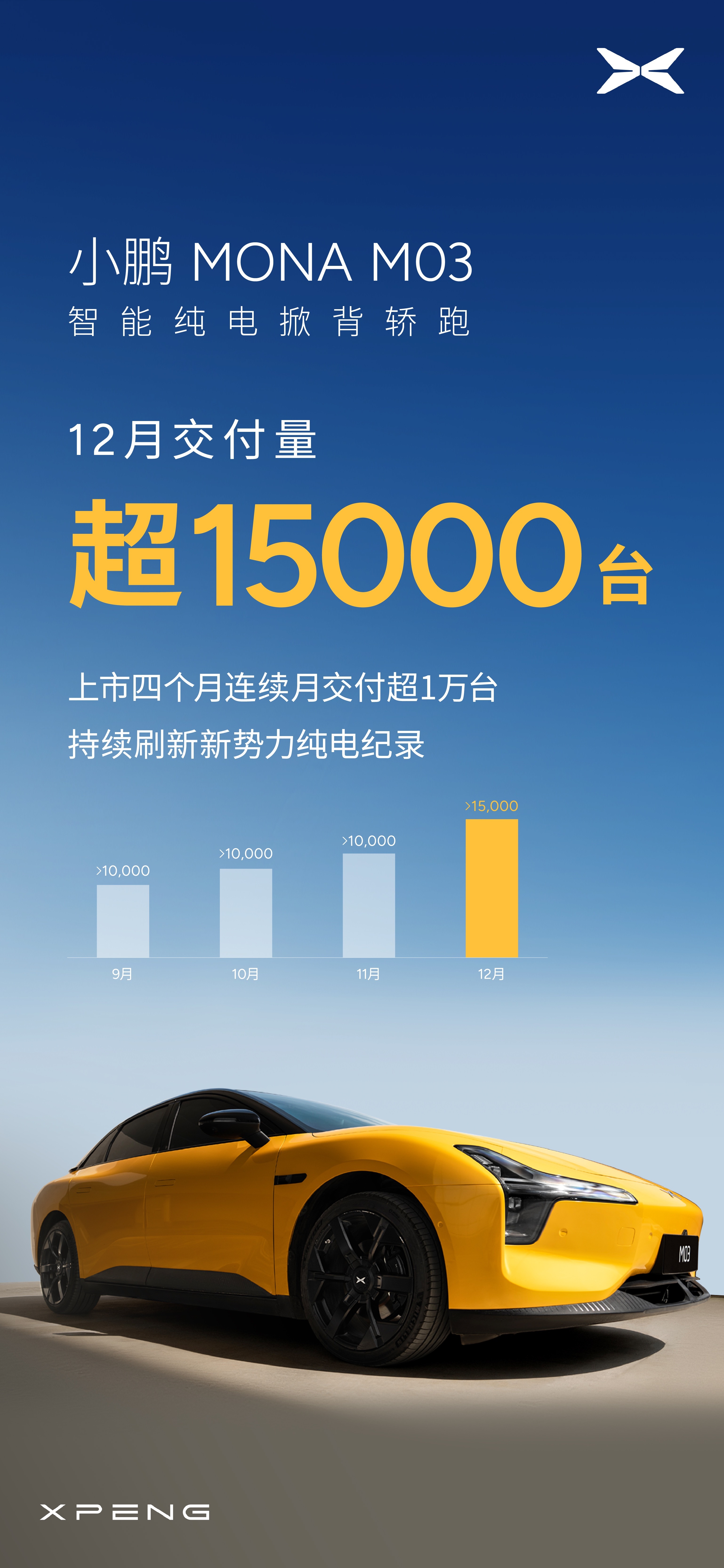 小鹏汽车1月共交付新车20011台