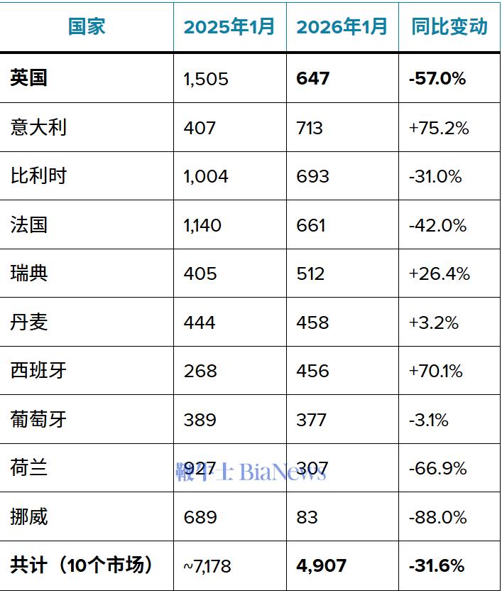 英国1月新车销量同比增长3.4%，纯电动车市占率降至20.6%