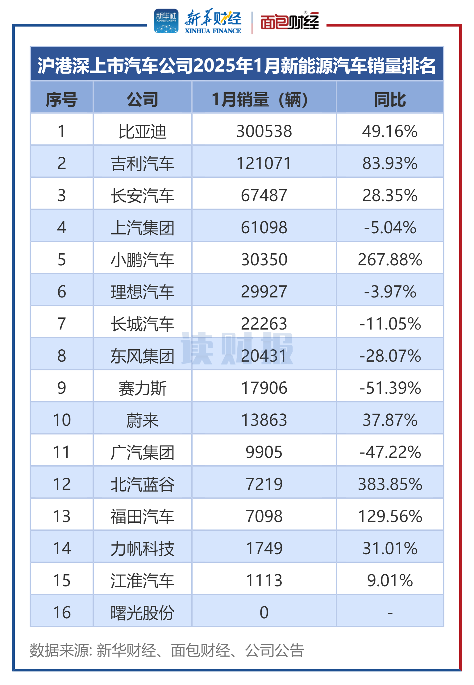 广汽集团1-2月销量突破20万，自主品牌海外销量劲增86%