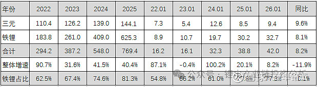 1月动力电池“月考”：双王坚挺，第二梯队暗流涌动