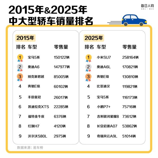 销量跌回“十年前”，豪华车集体换帅谋变